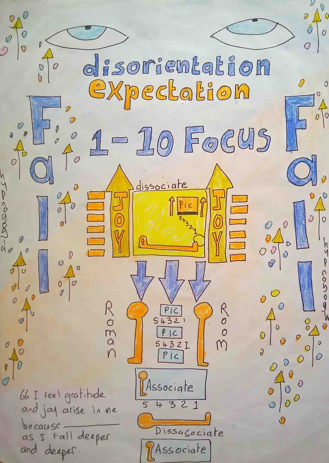 A diagram explaining my unique method for trance to obtain manifestations and enable the law of attraction